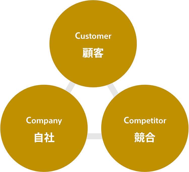 Customer（市場・顧客）、Company（自社）、Competitor（競合）という３つの「C」のイメージ