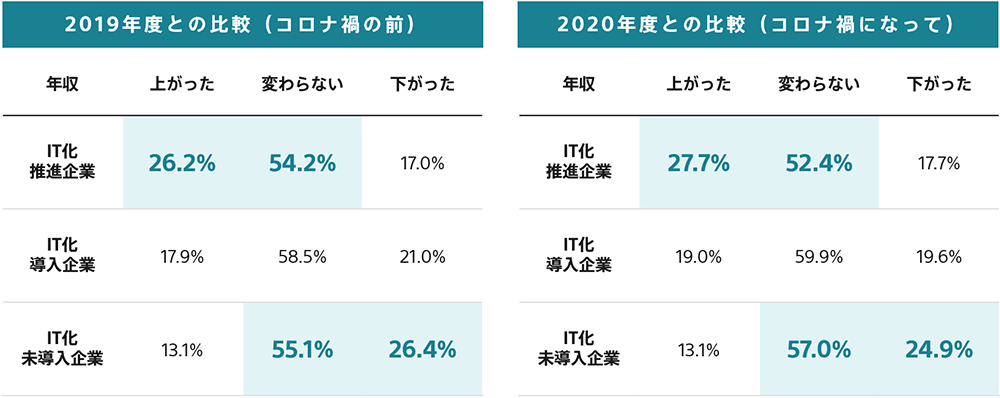 調査結果「IT化の進捗×年収の比較」のイメージ