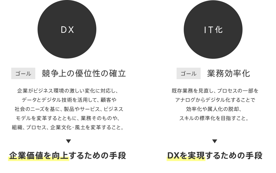 DXとIT化の違いのイメージ