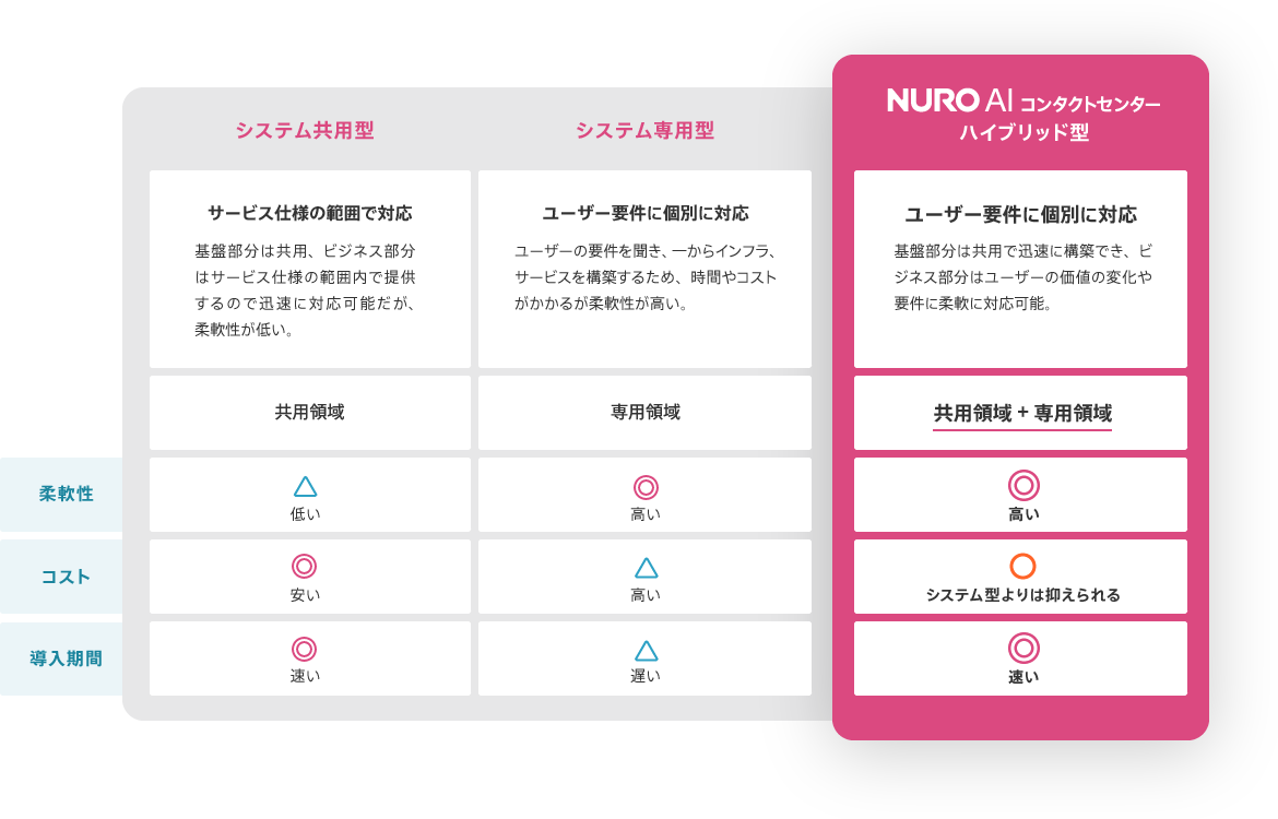 NURO AI コンタクトセンターは、基盤部分は共用で迅速に構築でき、ビジネス部分はユーザーの価値の変化や要件に柔軟に対応可能です。コストは、システム共用型よりも抑えることができます。